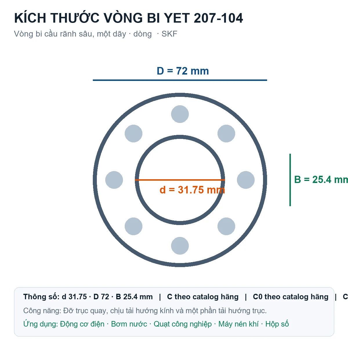 Vòng bi SKF YET 207-104 31.75x72x25.4mm — Bản vẽ kích thước (Google Images)