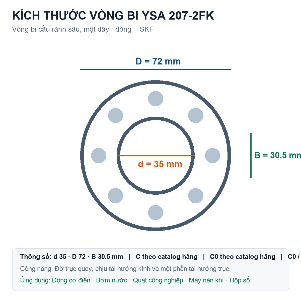 Vòng bi SKF YSA 207-2FK 35x72x30.5mm — Bản vẽ kích thước (Google Images)