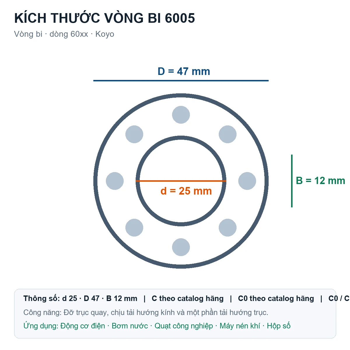 Vòng bi KOYO 6005 25x47x12mm — Bản vẽ kích thước (Google Images)