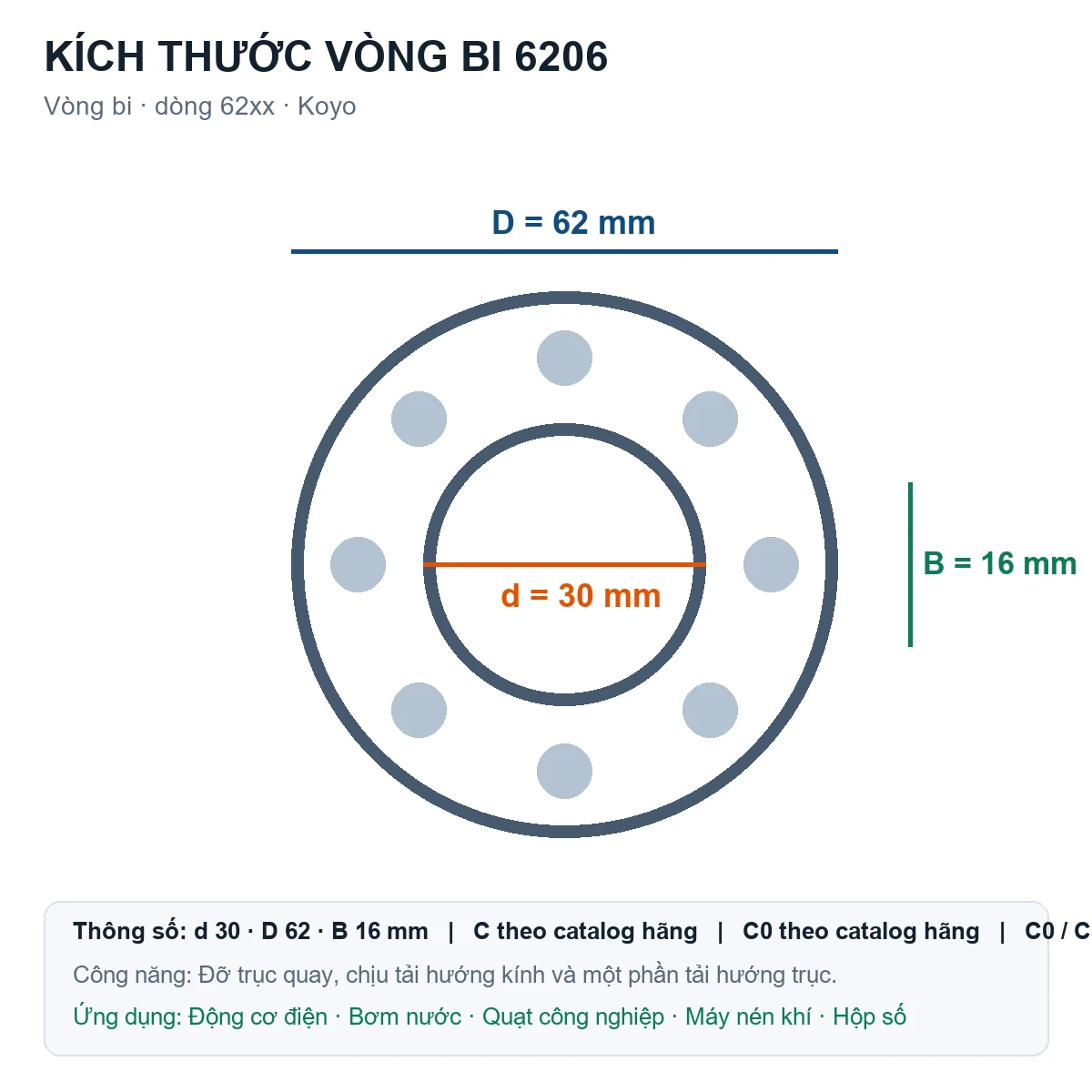 Vòng bi KOYO 6206 30x62x16mm — Bản vẽ kích thước (Google Images)