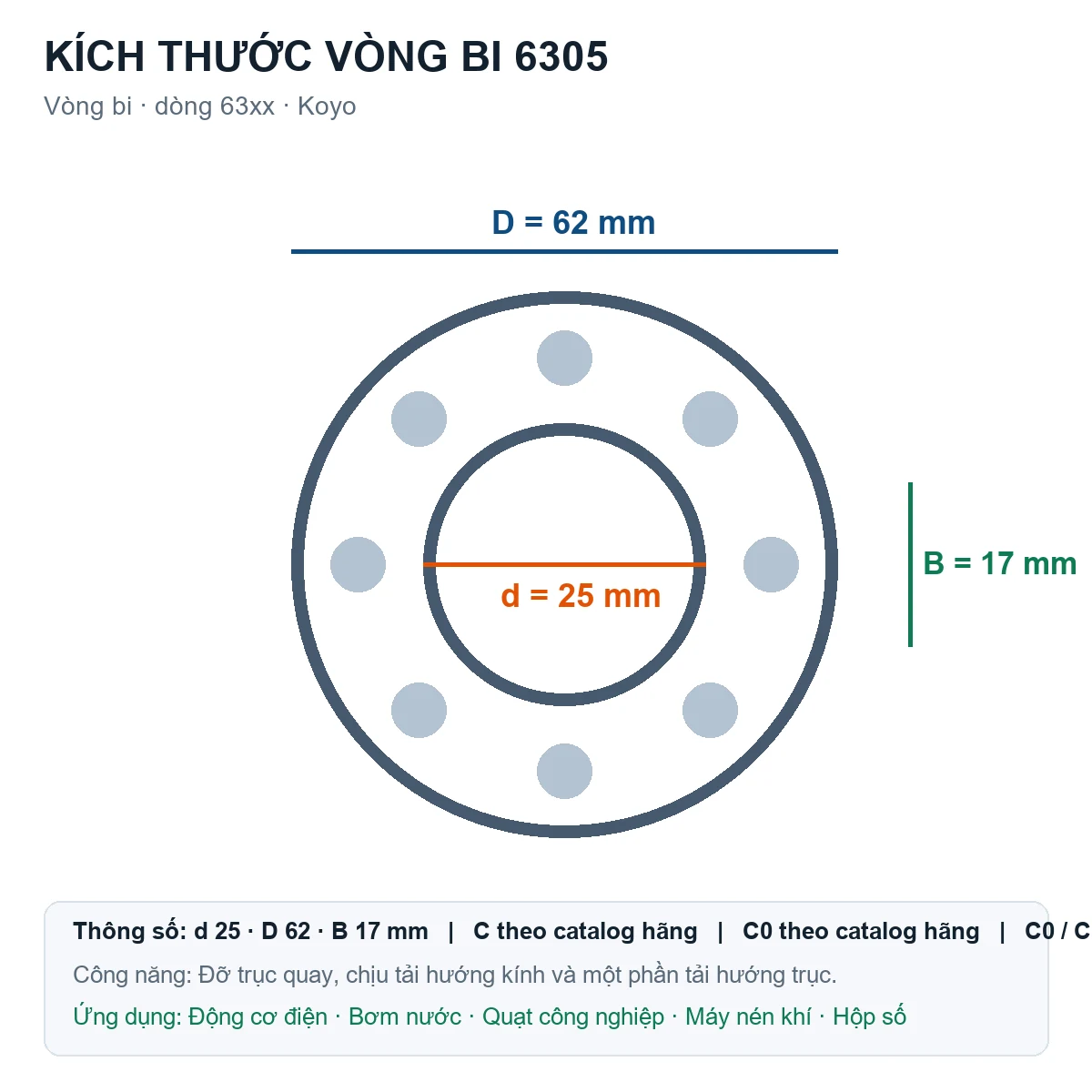 Vòng bi KOYO 6305 25x62x17mm — Bản vẽ kích thước (Google Images)