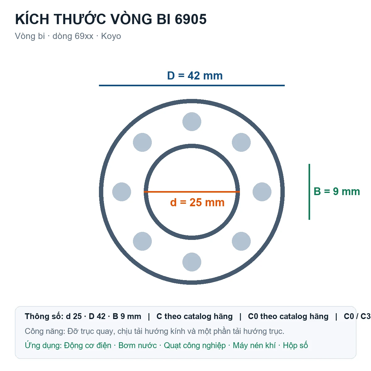 Vòng bi KOYO 6905 25x42x9mm — Bản vẽ kích thước (Google Images)